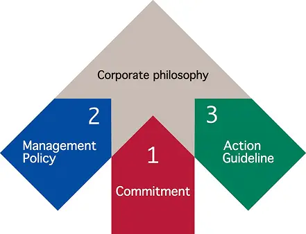 Corporate philosophy pyramid showing commitment, management policy, and action guideline